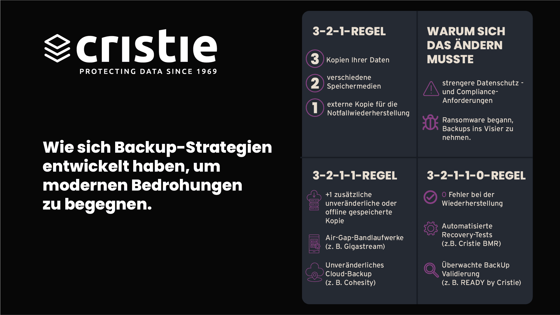 Die Evolution der 3-2-1-Backup-Regel – von 3-2-1 zu 3-2-1-1-0 | Cristie Data